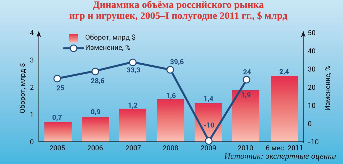 Динамика объема российского рынка игр и игрушек