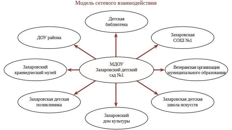 Организация сетевого взаимодействия