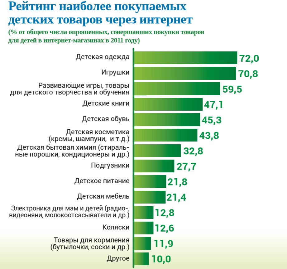 Продажа детских товаров через интернет