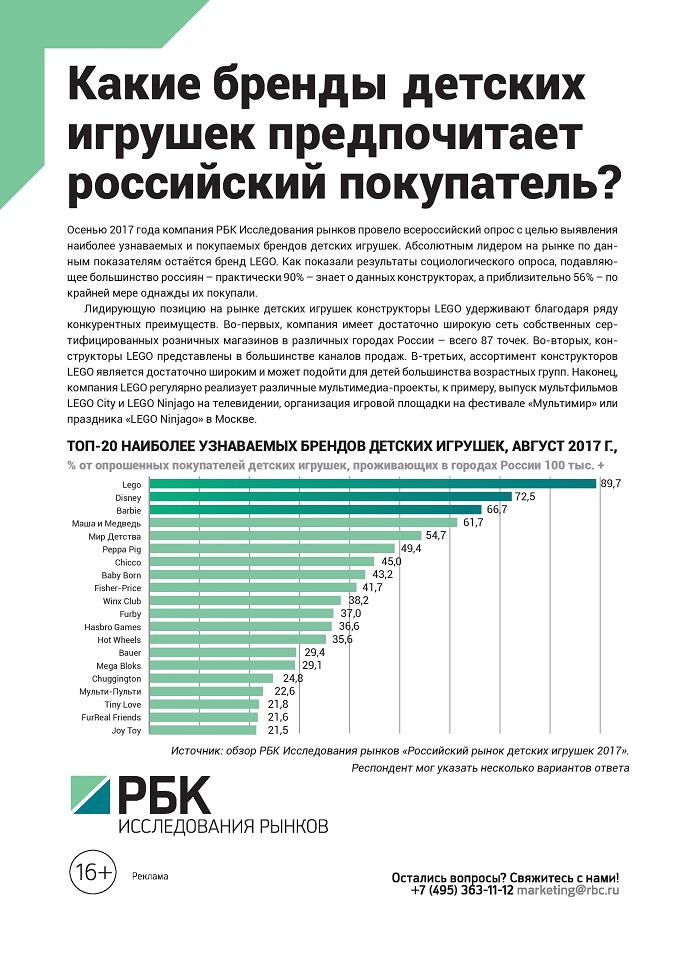 Какие бренды детских игрушек предпочитает российский покупатель?