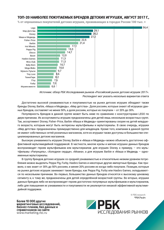 Какие бренды детских игрушек предпочитает российский покупатель?