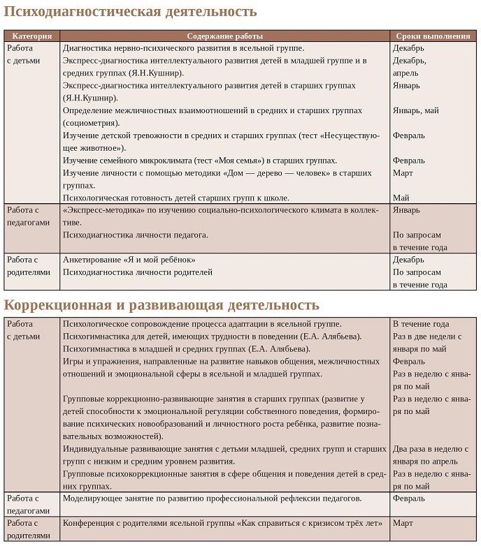 Годовой план работы педагога-психолога