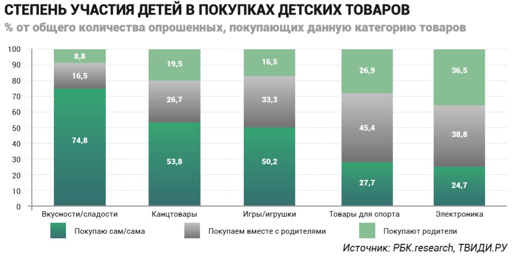 Степень участия детей в покупках детских товаров