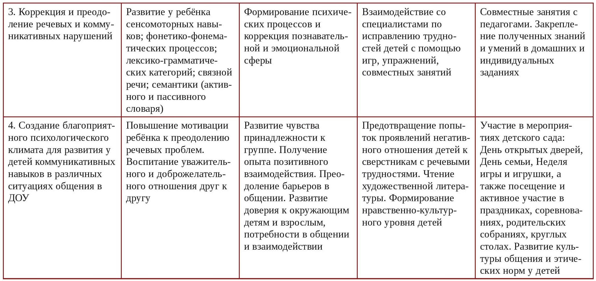 Этапы коррекционной работы 2