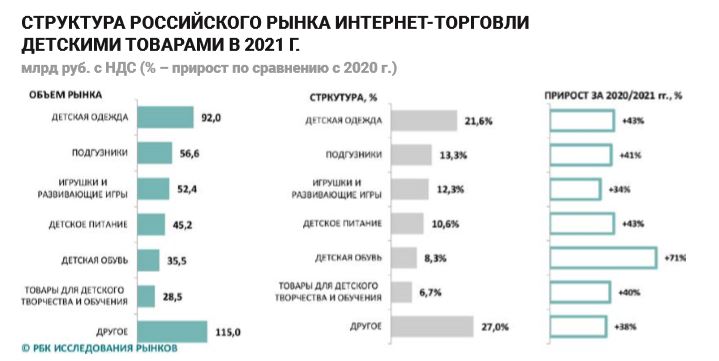 Структура Российского рынка интернет-торговли детскими товарами