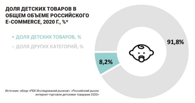 Динамика продаж детских товаров через интернет