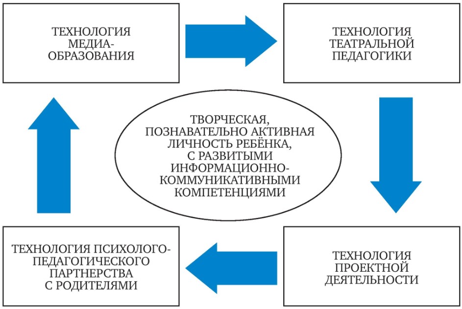 Дидактические принципы